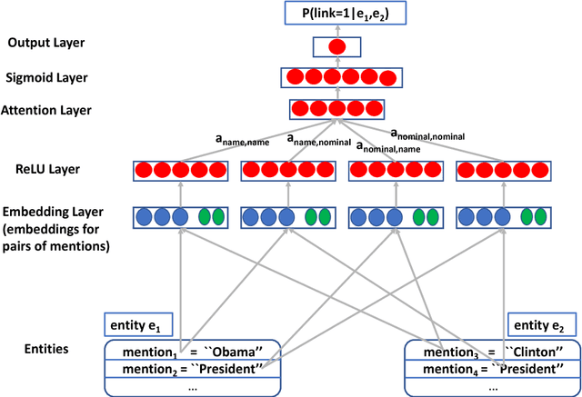 Figure 1 for Neural Cross-Lingual Coreference Resolution and its Application to Entity Linking