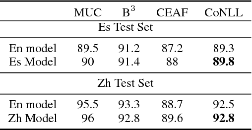 Figure 4 for Neural Cross-Lingual Coreference Resolution and its Application to Entity Linking