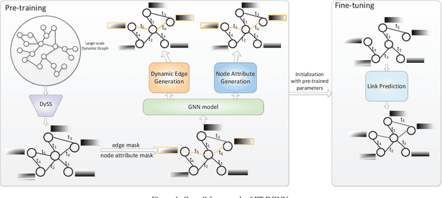 Figure 1 for Pre-Training on Dynamic Graph Neural Networks