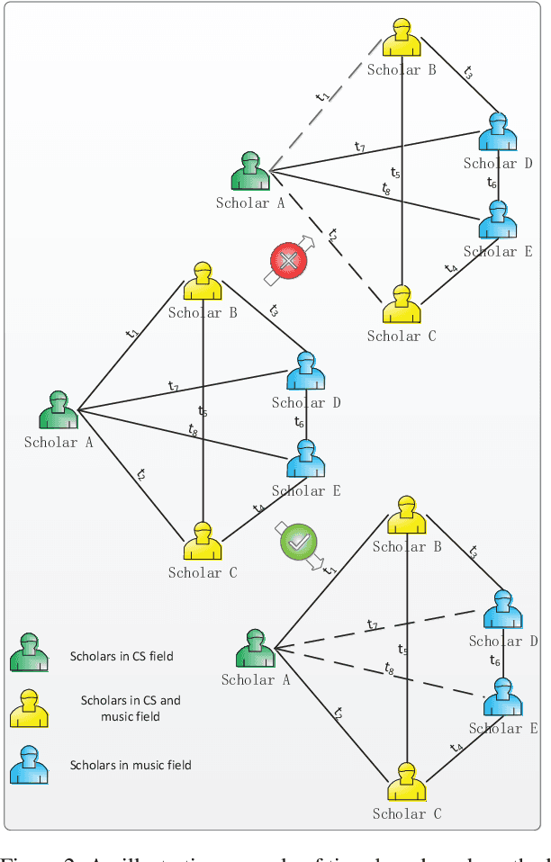 Figure 3 for Pre-Training on Dynamic Graph Neural Networks