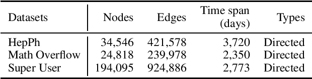 Figure 2 for Pre-Training on Dynamic Graph Neural Networks