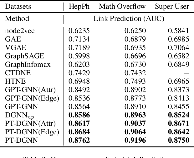 Figure 4 for Pre-Training on Dynamic Graph Neural Networks