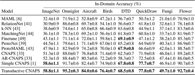 Figure 2 for Improving Few-Shot Visual Classification with Unlabelled Examples