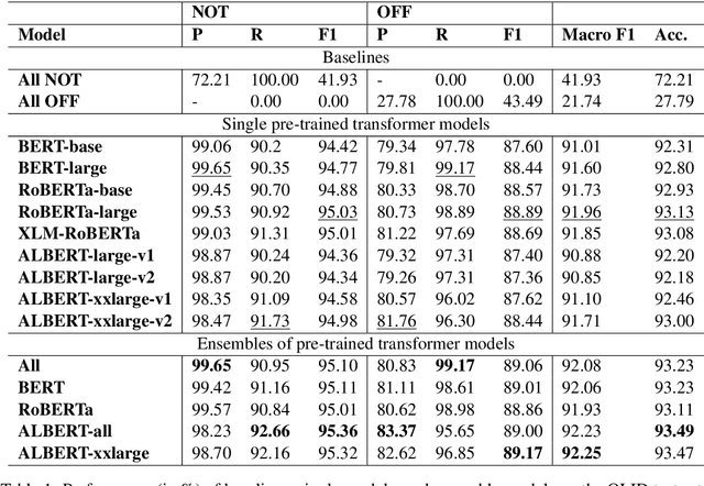 Figure 1 for UHH-LT & LT2 at SemEval-2020 Task 12: Fine-Tuning of Pre-Trained Transformer Networks for Offensive Language Detection