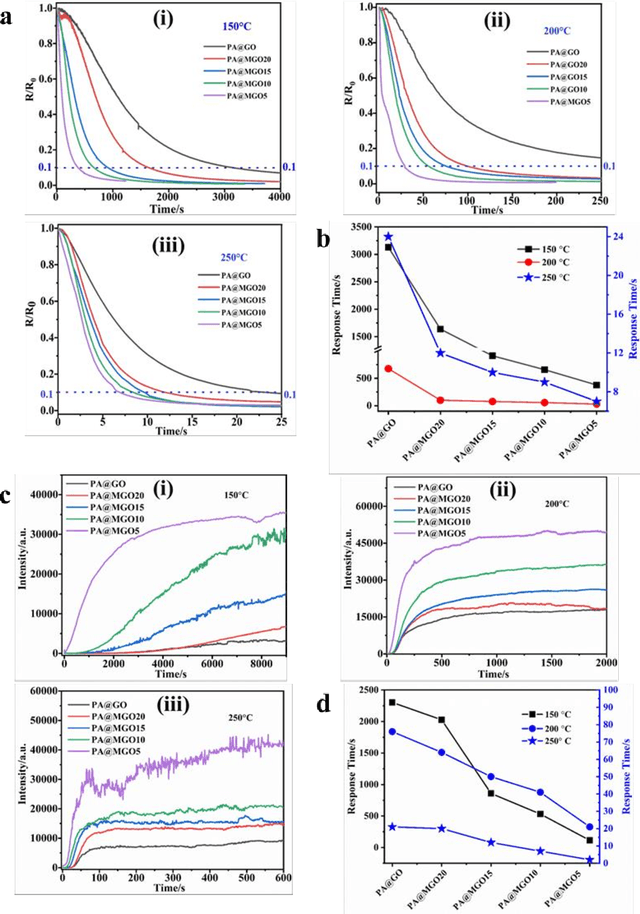 Figure 4 for Highly sensitive fire alarm system based on cellulose paper with low temperature response and wireless signal conversion