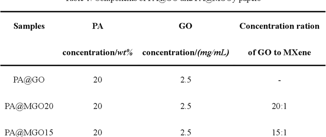 Figure 1 for Highly sensitive fire alarm system based on cellulose paper with low temperature response and wireless signal conversion