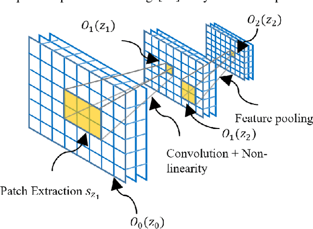 Figure 1 for Sparsity-based Convolutional Kernel Network for Unsupervised Medical Image Analysis