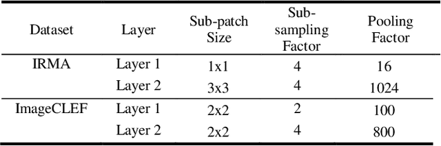 Figure 2 for Sparsity-based Convolutional Kernel Network for Unsupervised Medical Image Analysis