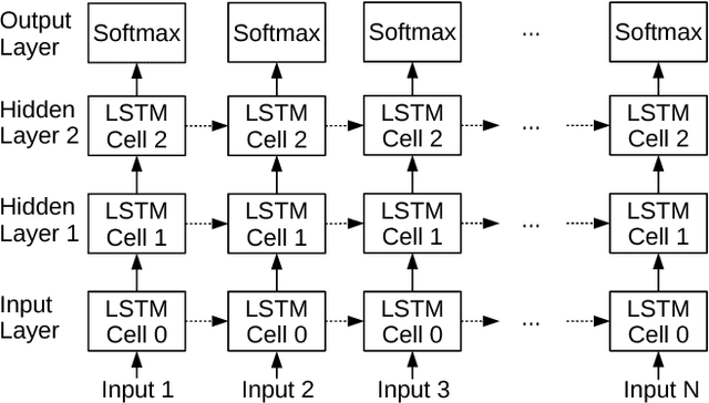 Figure 1 for E-PUR: An Energy-Efficient Processing Unit for Recurrent Neural Networks