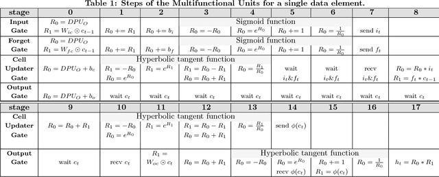 Figure 2 for E-PUR: An Energy-Efficient Processing Unit for Recurrent Neural Networks