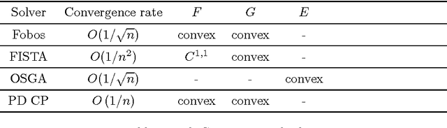 Figure 1 for A Comparison of First-order Algorithms for Machine Learning