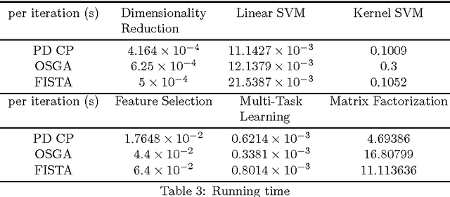 Figure 4 for A Comparison of First-order Algorithms for Machine Learning