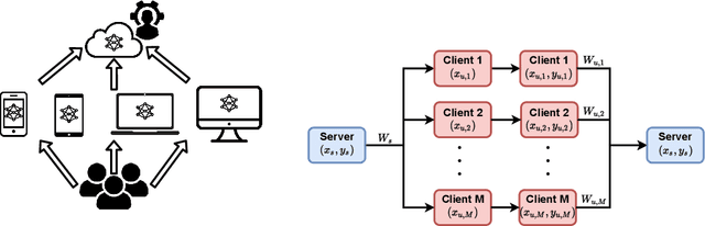 Figure 2 for SemiFL: Communication Efficient Semi-Supervised Federated Learning with Unlabeled Clients