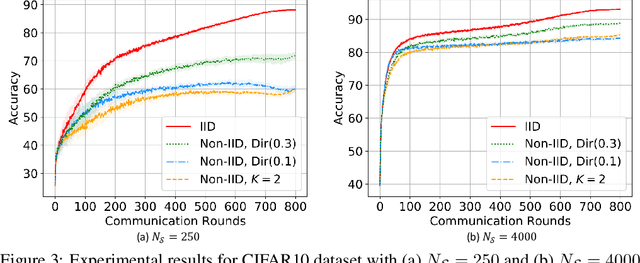 Figure 4 for SemiFL: Communication Efficient Semi-Supervised Federated Learning with Unlabeled Clients