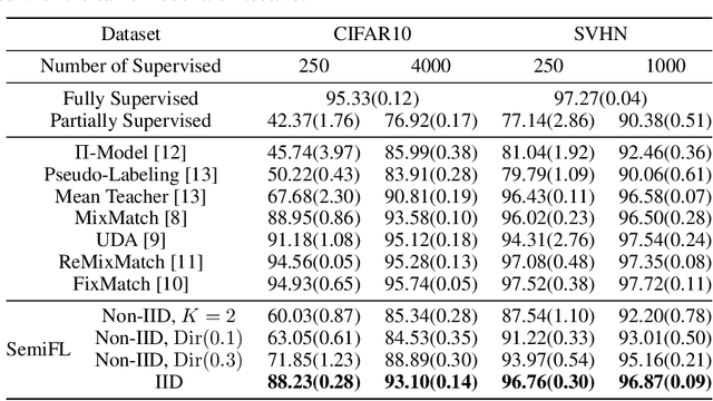 Figure 1 for SemiFL: Communication Efficient Semi-Supervised Federated Learning with Unlabeled Clients