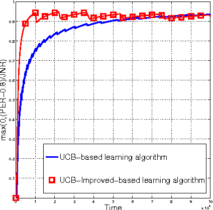 Figure 3 for Jamming Bandits