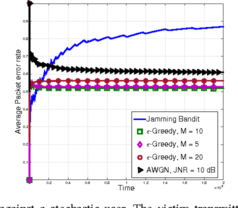 Figure 4 for Jamming Bandits