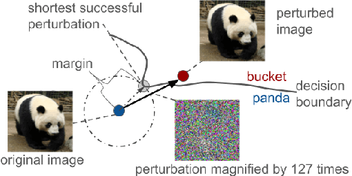 Figure 1 for Max-Margin Adversarial (MMA) Training: Direct Input Space Margin Maximization through Adversarial Training