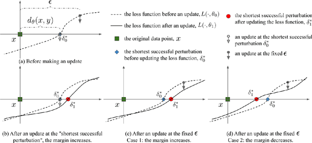 Figure 3 for Max-Margin Adversarial (MMA) Training: Direct Input Space Margin Maximization through Adversarial Training