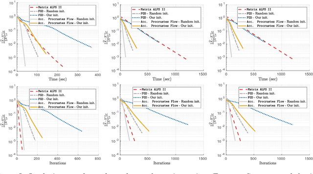 Figure 4 for Run Procrustes, Run! On the convergence of accelerated Procrustes Flow