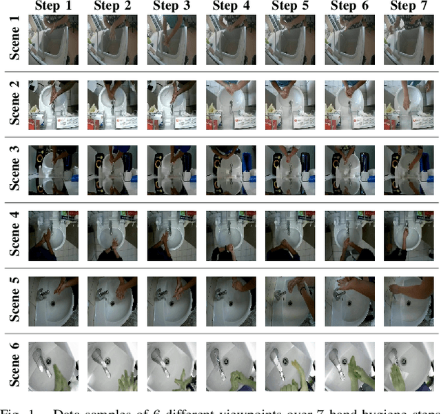 Figure 1 for Fine-grained Hand Gesture Recognition in Multi-viewpoint Hand Hygiene