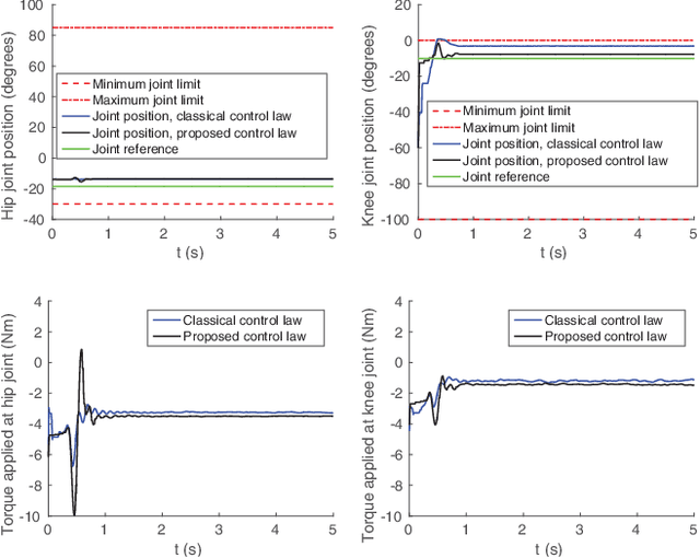 Figure 2 for On-line Joint Limit Avoidance for Torque Controlled Robots by Joint Space Parametrization