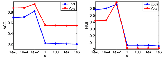 Figure 4 for Discrete Optimal Graph Clustering