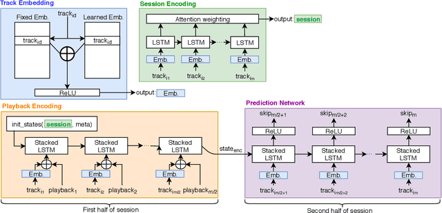 Figure 1 for Modelling Sequential Music Track Skips using a Multi-RNN Approach