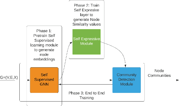 Figure 2 for Self-Expressive Graph Neural Network for Unsupervised Community Detection