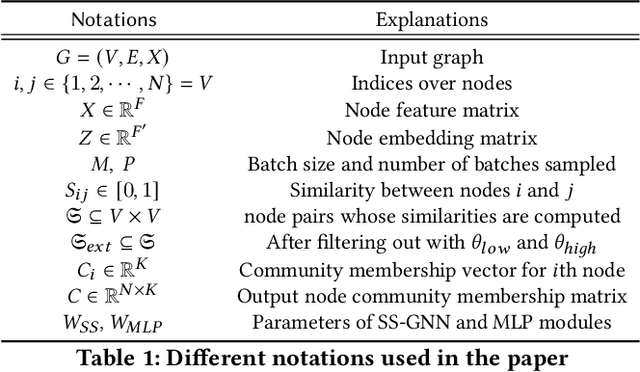 Figure 1 for Self-Expressive Graph Neural Network for Unsupervised Community Detection