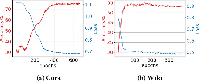 Figure 4 for Self-Expressive Graph Neural Network for Unsupervised Community Detection