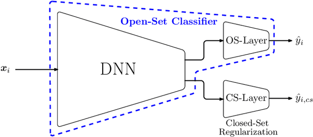 Figure 3 for Open-Set Recognition Using Intra-Class Splitting