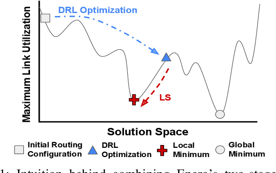 Figure 1 for ENERO: Efficient Real-Time Routing Optimization