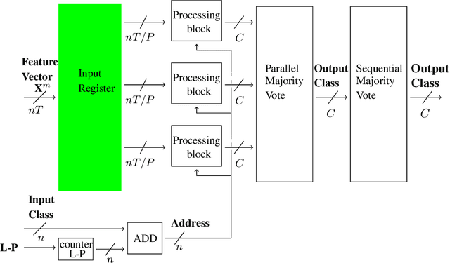 Figure 1 for Efficient Hardware Implementation of Incremental Learning and Inference on Chip