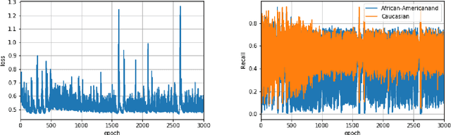 Figure 2 for Provably Training Neural Network Classifiers under Fairness Constraints