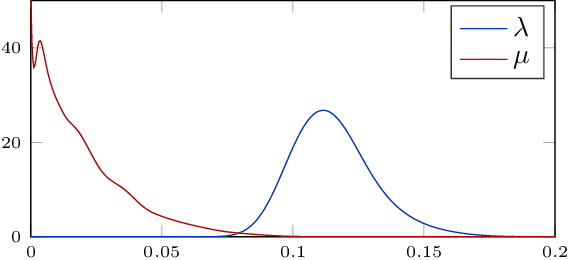 Figure 3 for Probabilistic programming for birth-death models of evolution using an alive particle filter with delayed sampling