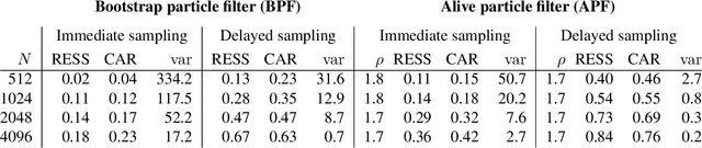 Figure 2 for Probabilistic programming for birth-death models of evolution using an alive particle filter with delayed sampling