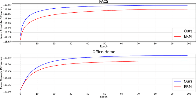 Figure 3 for Learning Less Generalizable Patterns with an Asymmetrically Trained Double Classifier for Better Test-Time Adaptation