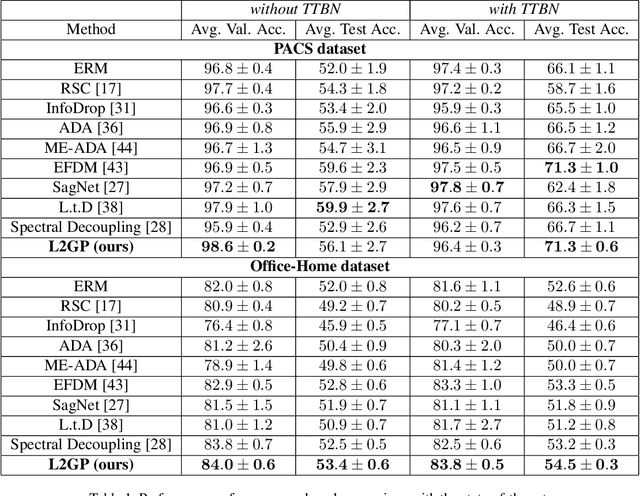 Figure 2 for Learning Less Generalizable Patterns with an Asymmetrically Trained Double Classifier for Better Test-Time Adaptation