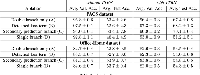 Figure 4 for Learning Less Generalizable Patterns with an Asymmetrically Trained Double Classifier for Better Test-Time Adaptation