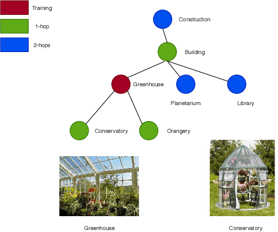 Figure 1 for What Remains of Visual Semantic Embeddings