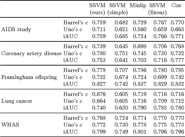 Figure 3 for An Efficient Training Algorithm for Kernel Survival Support Vector Machines