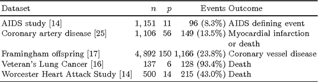 Figure 1 for An Efficient Training Algorithm for Kernel Survival Support Vector Machines