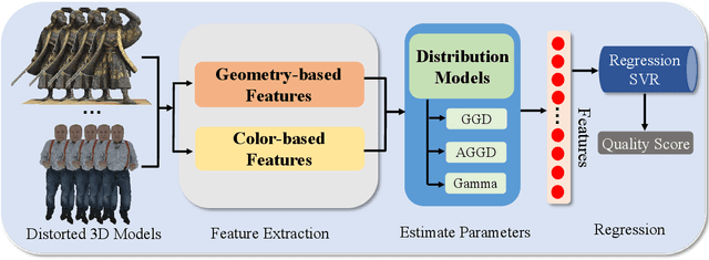 Figure 1 for No-Reference Quality Assessment for Colored Point Cloud and Mesh Based on Natural Scene Statistics