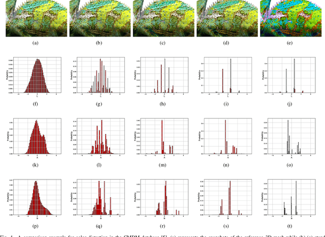 Figure 4 for No-Reference Quality Assessment for 3D Colored Point Cloud and Mesh Models