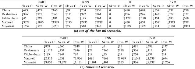 Figure 4 for Do Not Take It for Granted: Comparing Open-Source Libraries for Software Development Effort Estimation
