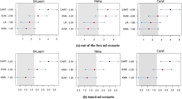 Figure 2 for Do Not Take It for Granted: Comparing Open-Source Libraries for Software Development Effort Estimation