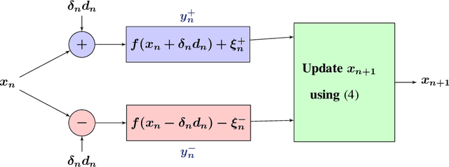 Figure 2 for Adaptive system optimization using random directions stochastic approximation