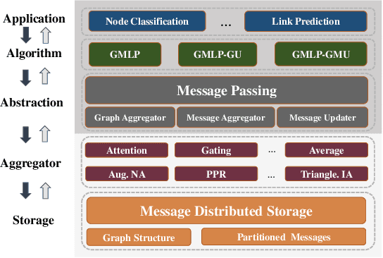 Figure 1 for GMLP: Building Scalable and Flexible Graph Neural Networks with Feature-Message Passing