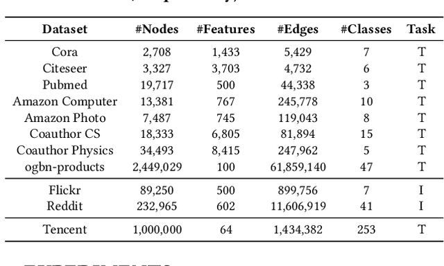 Figure 4 for GMLP: Building Scalable and Flexible Graph Neural Networks with Feature-Message Passing